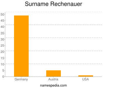 Surname Rechenauer
