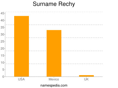Surname Rechy