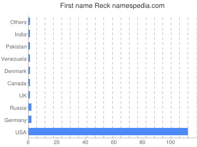 Given name Reck