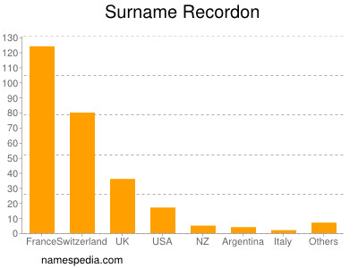 Surname Recordon