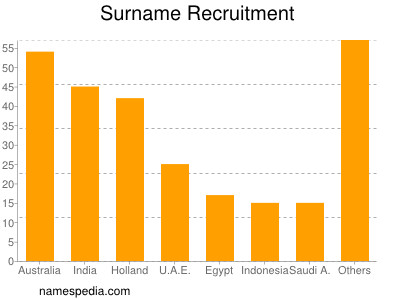 Surname Recruitment