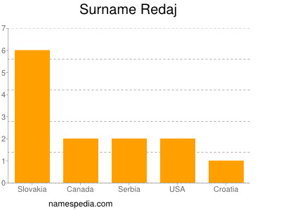 Surname Redaj