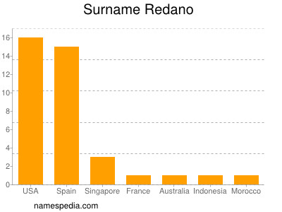 Surname Redano