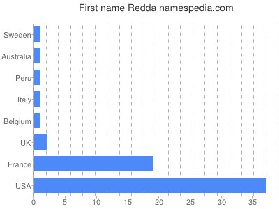 Given name Redda