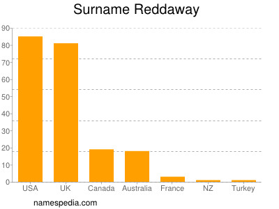 Surname Reddaway