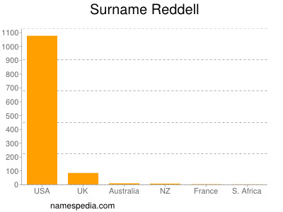 Surname Reddell