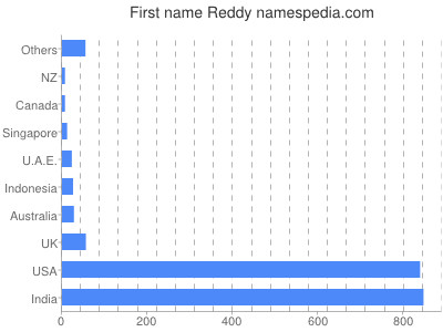 Given name Reddy