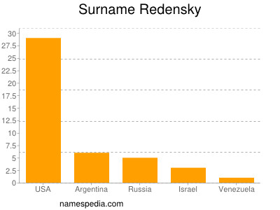 Surname Redensky