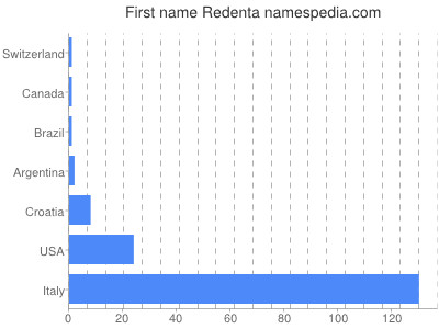 Given name Redenta