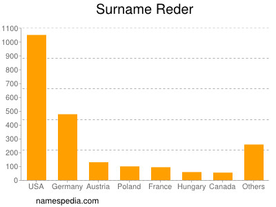 Surname Reder