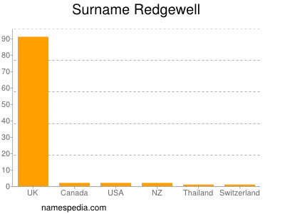 Surname Redgewell