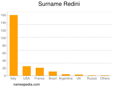 Surname Redini