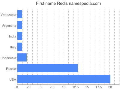 Given name Redis
