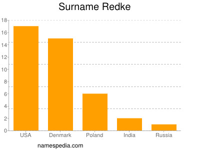 Surname Redke