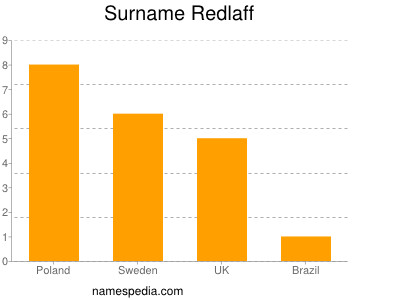 Surname Redlaff
