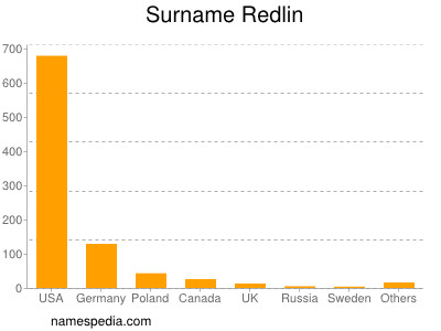 Surname Redlin