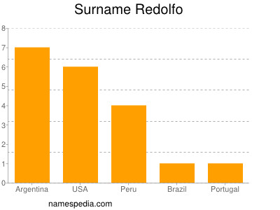 Surname Redolfo