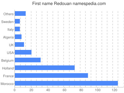 Vornamen Redouan