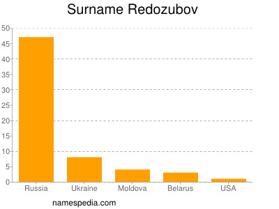 Surname Redozubov