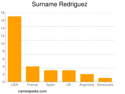 Surname Redriguez