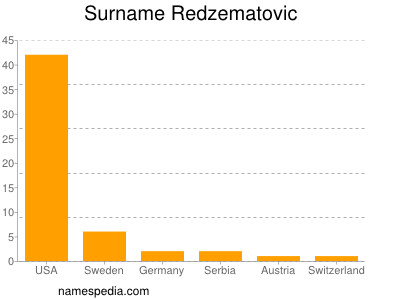 Surname Redzematovic