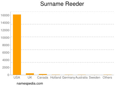 Surname Reeder