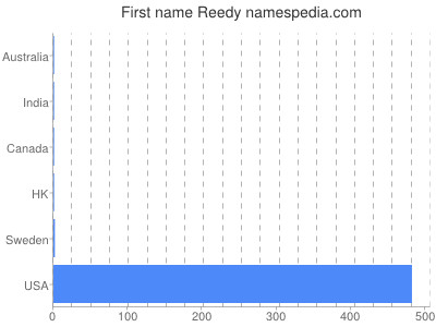 Given name Reedy