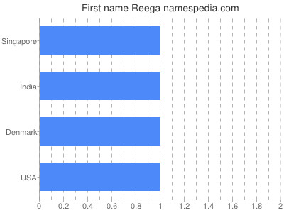 Given name Reega