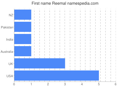 Given name Reemal