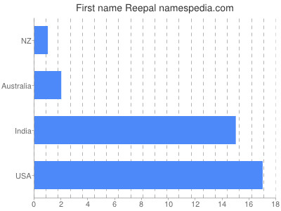 prenom Reepal