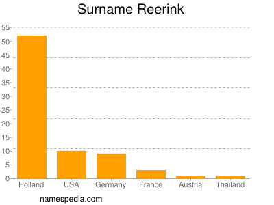 Surname Reerink