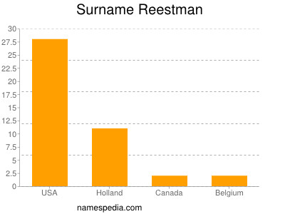 Surname Reestman