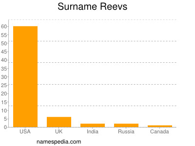 Surname Reevs