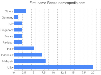 Given name Reeza