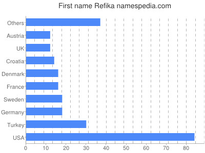 Given name Refika