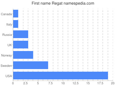 Given name Regat