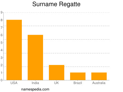Surname Regatte