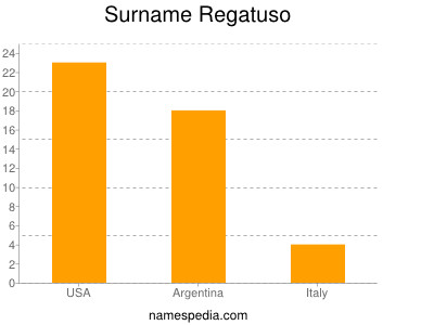 Surname Regatuso