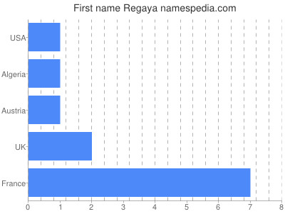 Given name Regaya