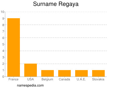 Surname Regaya