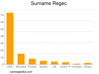 Surname Regec