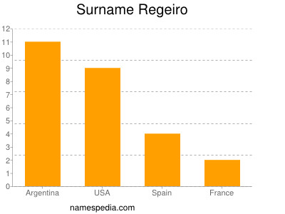 Surname Regeiro
