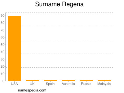 Surname Regena
