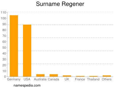 Surname Regener