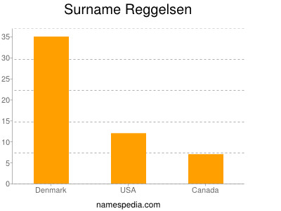 Surname Reggelsen