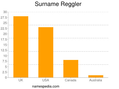 Surname Reggler
