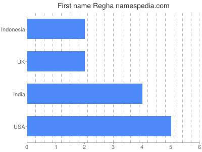 Given name Regha