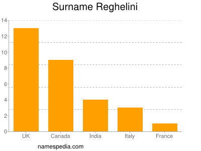 Surname Reghelini