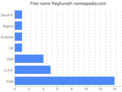 Given name Reghunath
