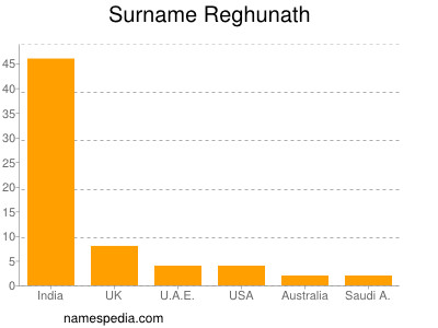 Surname Reghunath